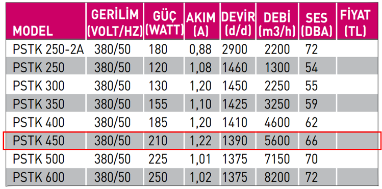 FANEX PSTK 450 1500 D/D 380 volt Trifaze Kare Kasa Metal Pervaneli Aksiyal Aspiratör Teknik Değerler Tablosu
